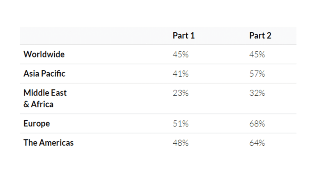 CMA Pass rate of Worldwide, Asia Pacific, Middle East & Africa, Eurpoe, and The Americas