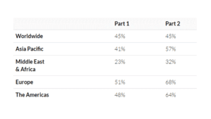 CMA Pass rate of Worldwide, Asia Pacific, Middle East & Africa, Eurpoe, and The Americas