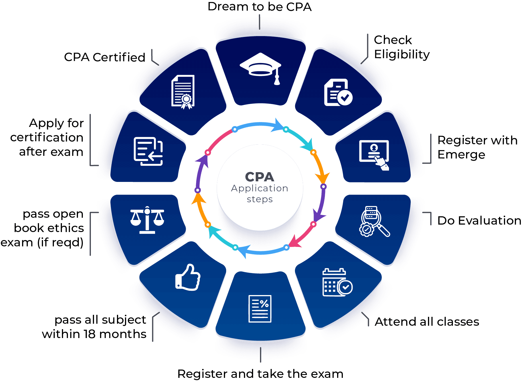 Emerge CMA CPA Training Center